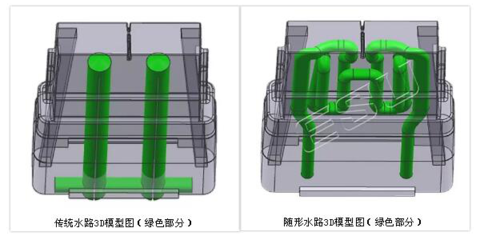 突破传统模具制造-3D打印随形水路冷却系统