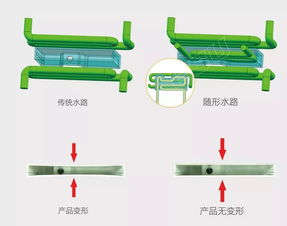 突破传统模具制造的 关键先生 随形水路冷却系统 续